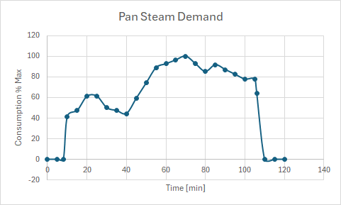 Pan Steam Demand